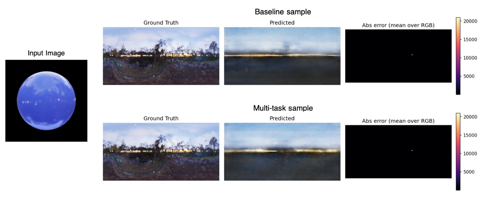 Material-Guided Decoders